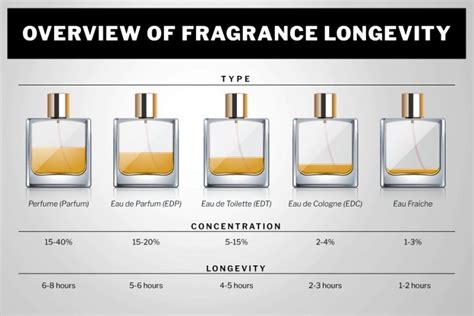 what perfumes last the longest.